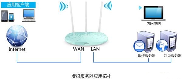 TL-WR882N虚拟服务器网络拓扑