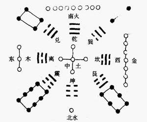 洛书天道、地道运行规律
